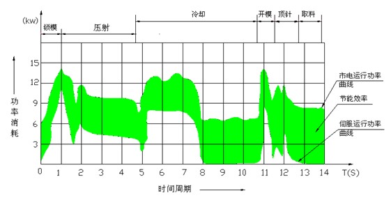 市電、伺服狀態能耗對比及節能效果示意圖